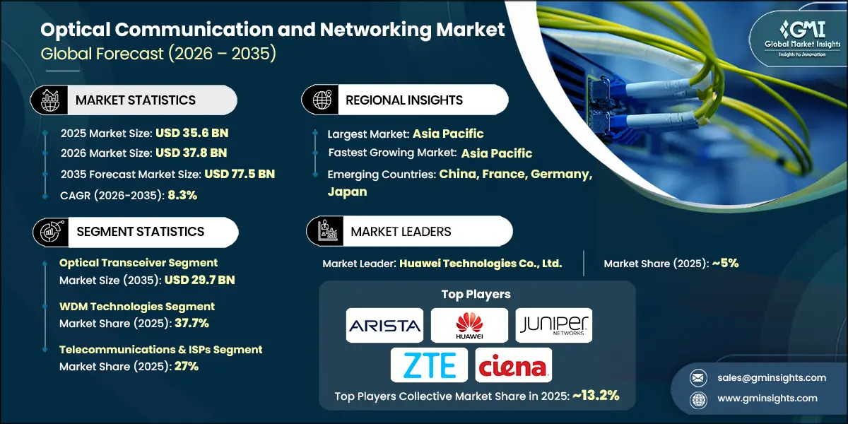 Optical Communication and Networking Market Research Report