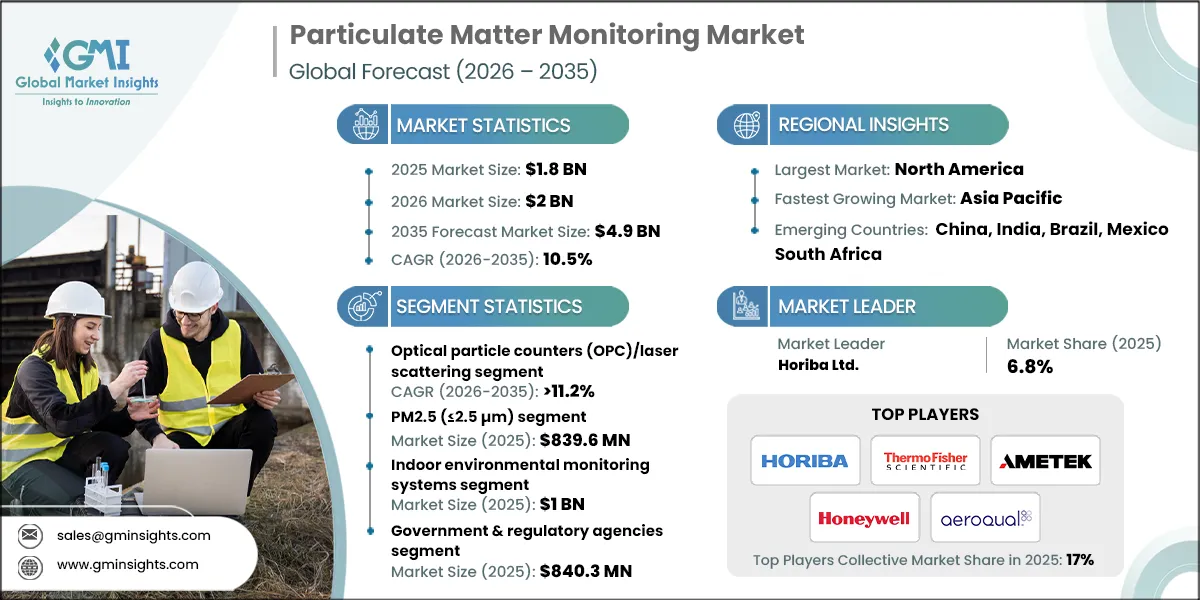 Particulate Matter Monitoring Market Research Report