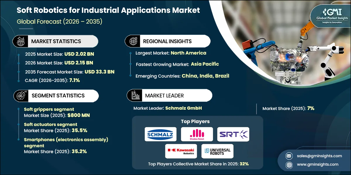 Soft Robotics for Industrial Applications Market