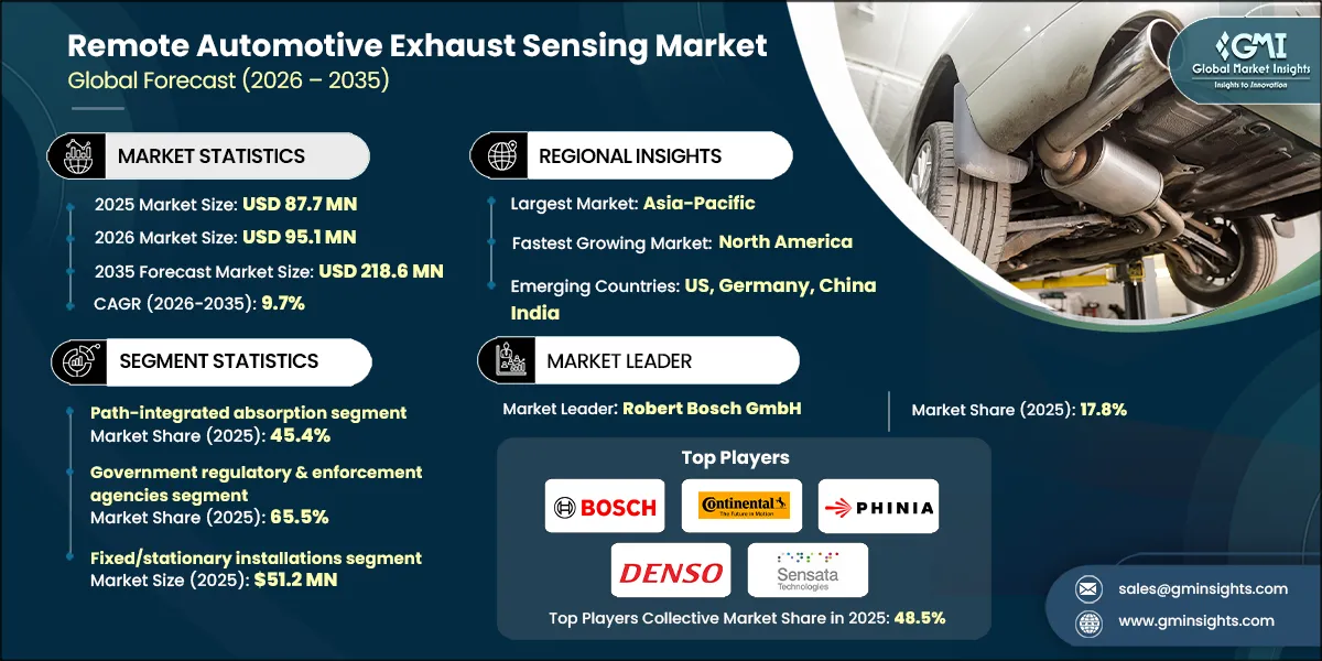 Remote Automotive Exhaust Sensing Market Research Report