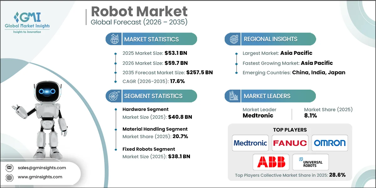 Robot Market Research Report