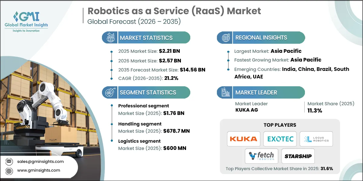 Robotics as a Service (RaaS) Market Research Report