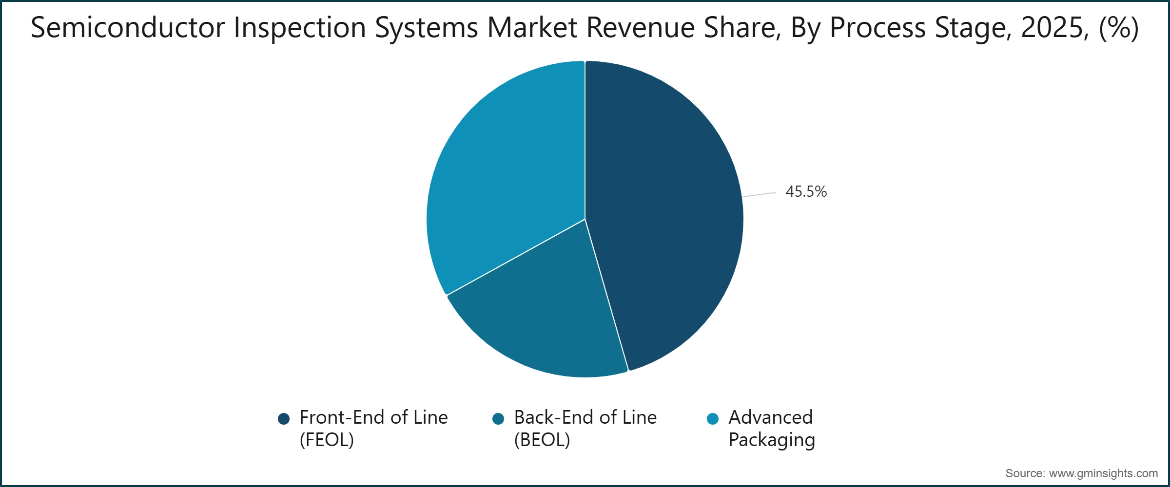 Semiconductor Inspection Systems Market Revenue Share, By Process Stage, 2025, (%)