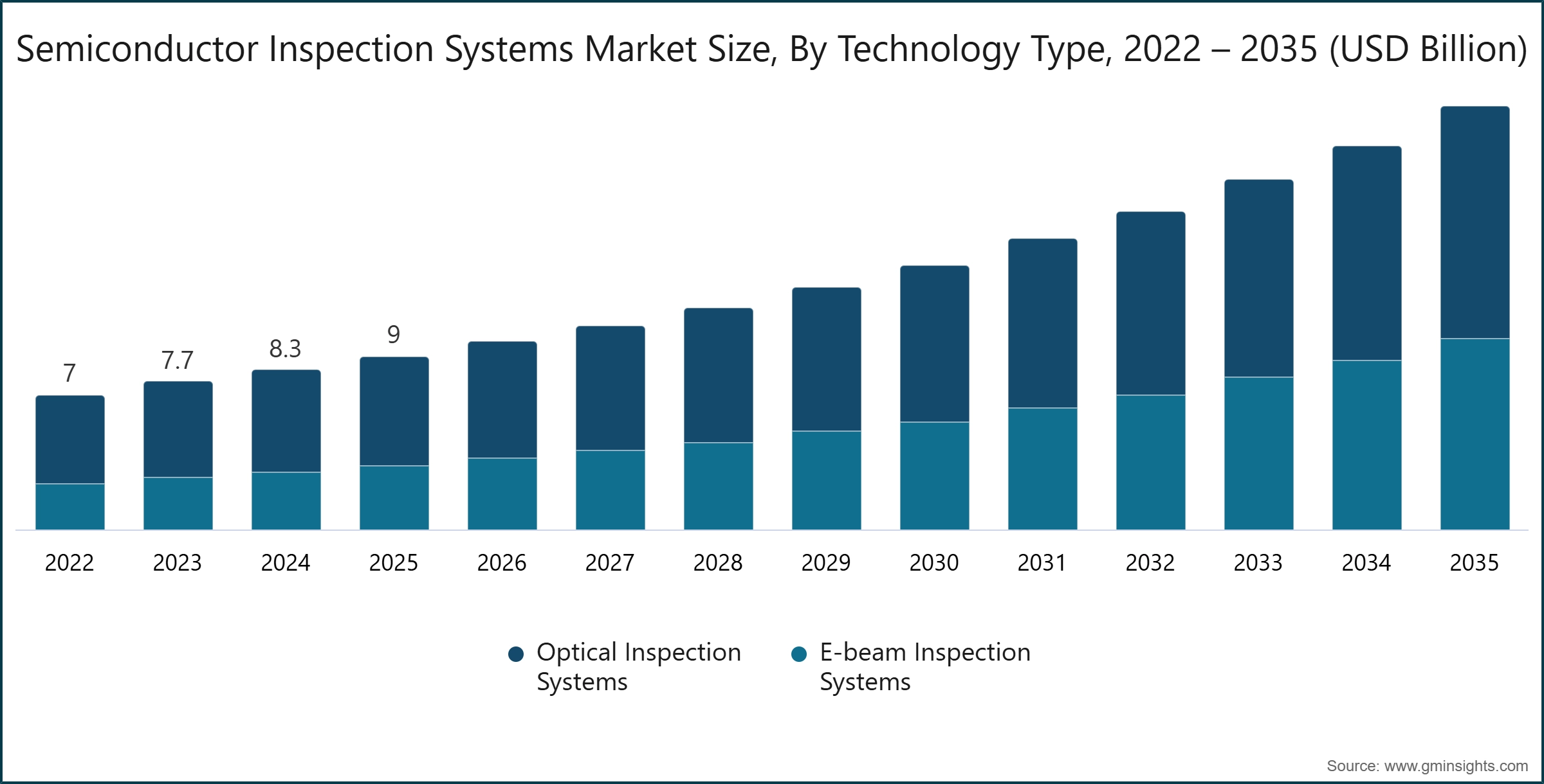 Semiconductor Inspection Systems Market Size, By Technology Type, 2022 – 2035 (USD Billion)