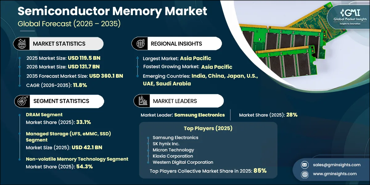 Semiconductor Memory Market Research Report