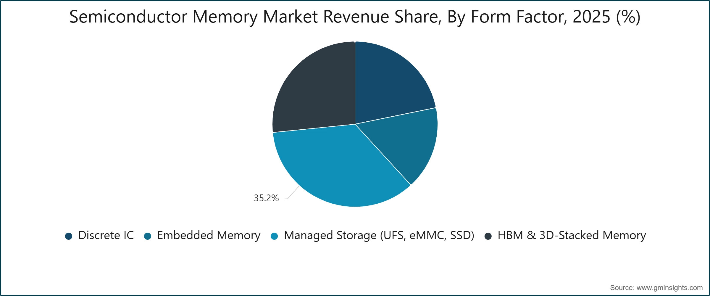 Semiconductor Memory Market Revenue Share, By Form Factor, 2025 (%)