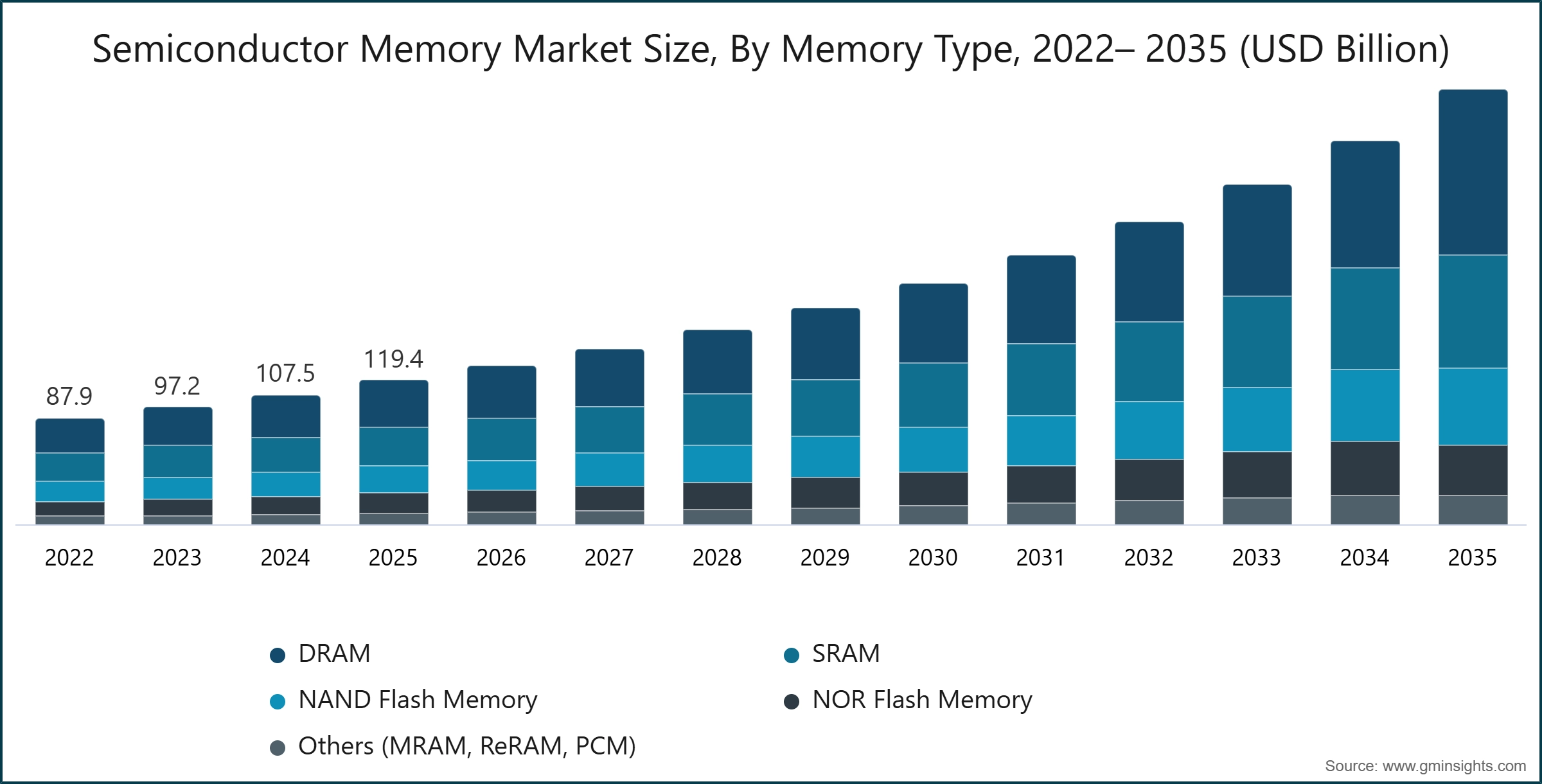 Semiconductor Memory Market Size, By Memory Type, 2022– 2035 (USD Billion)