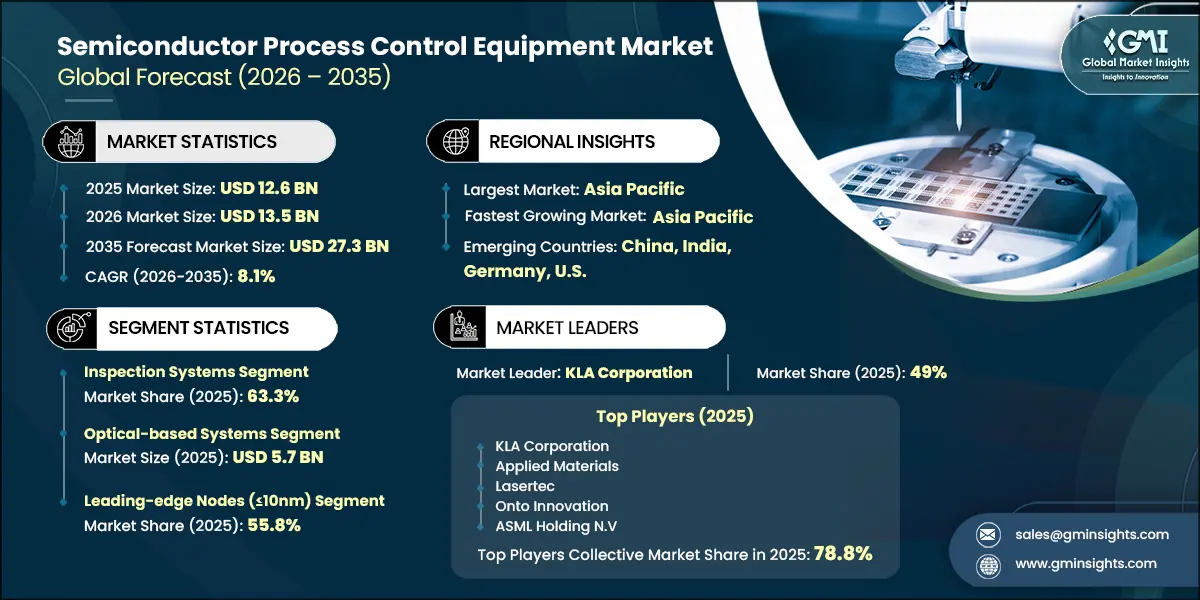 Semiconductor Process Control Equipment Market Research Report