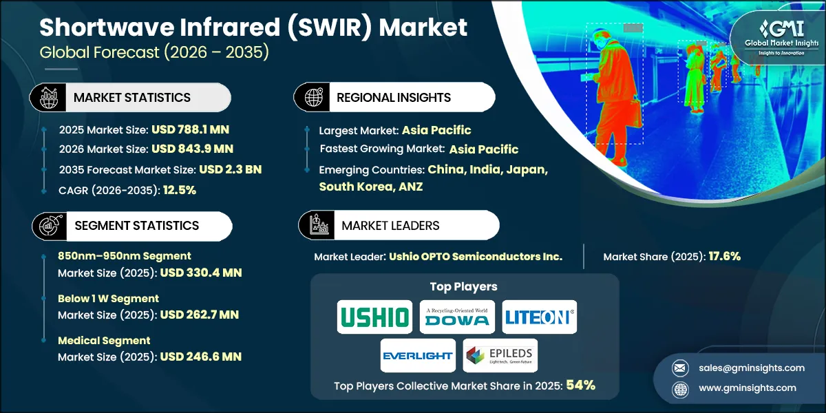 Shortwave Infrared (SWIR) Market Research Report