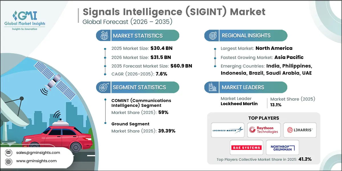 Rapport de recherche sur le marché de l'intelligence des signaux (SIGINT)