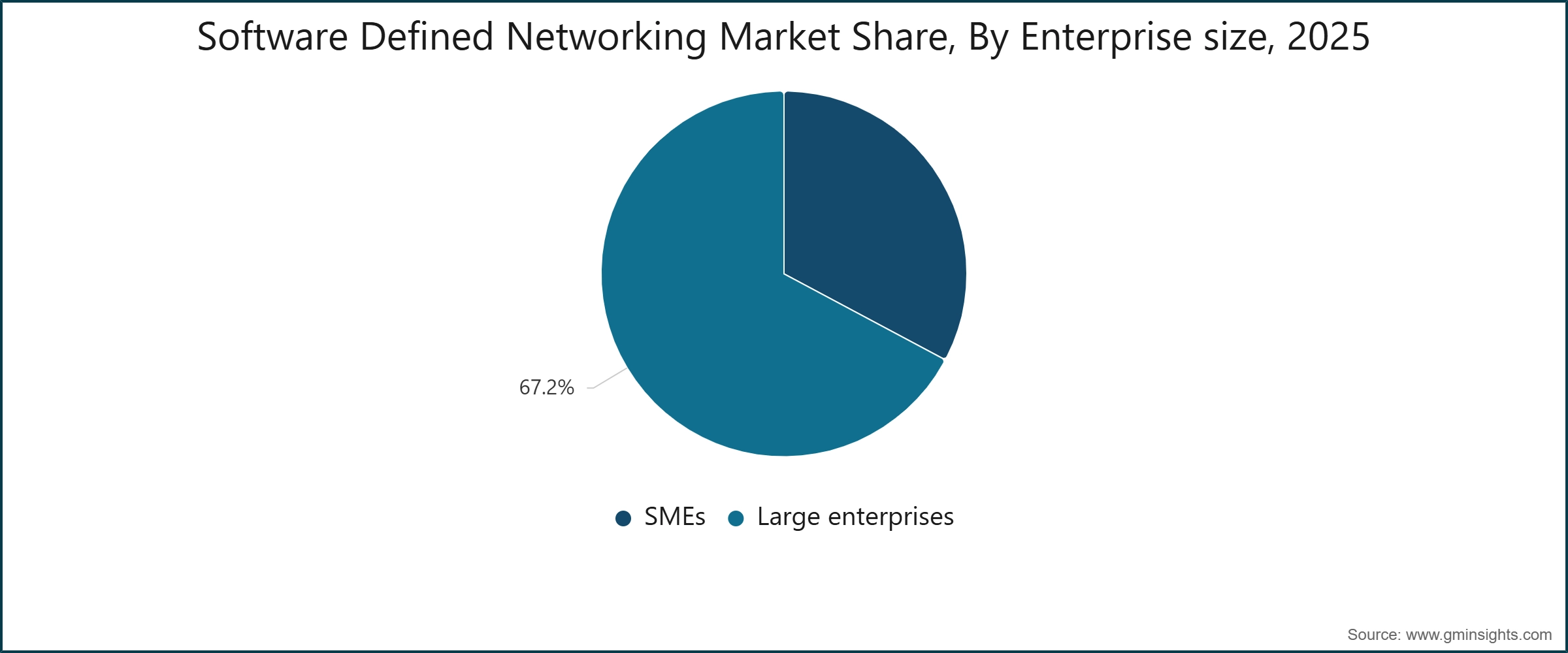 Software Defined Networking Market Share, By Enterprise size, 2025