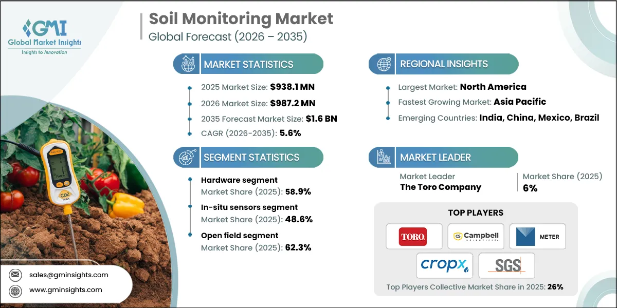 Soil Monitoring Market Research Report