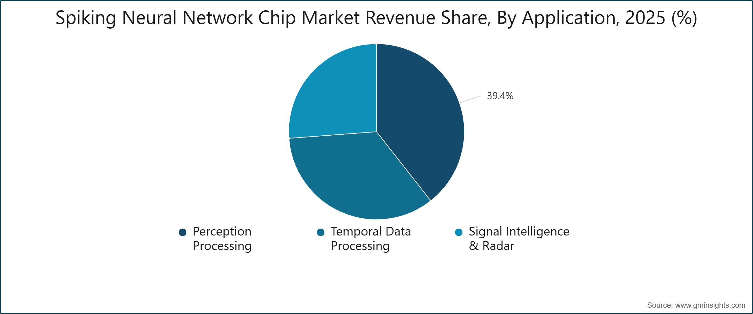 Umsatzanteil des Marktes für Spiking-Neural-Network-Chips nach Anwendung, 2025 (%)
