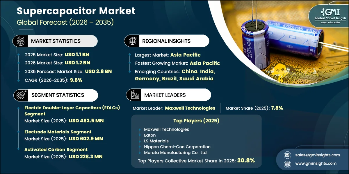 Supercapacitor Market Research Report