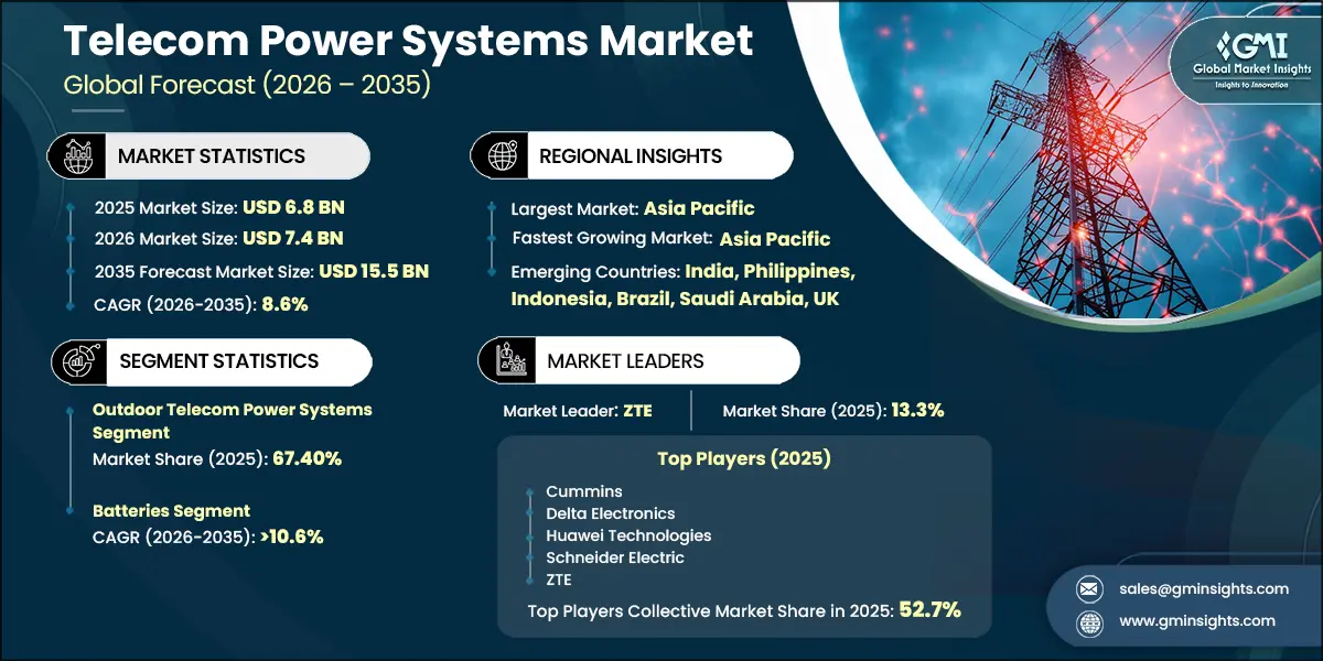 Telecom Power Systems Market Research Report