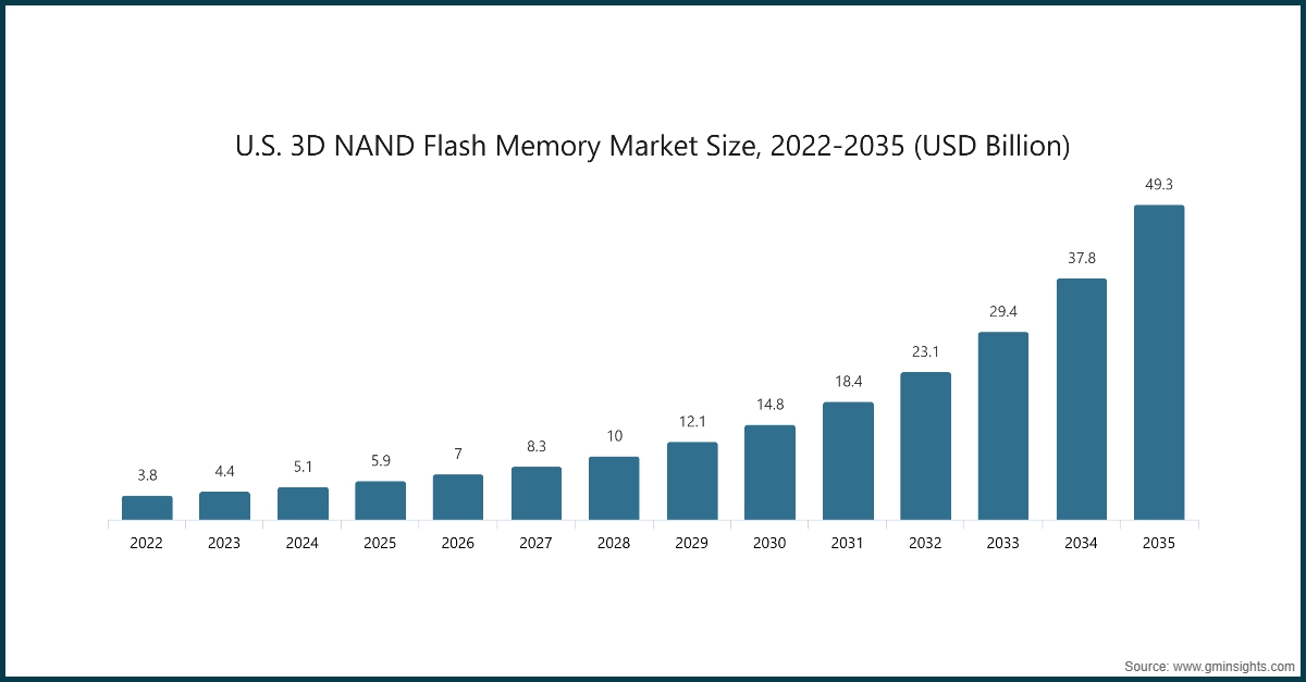 U.S. 3D NAND Flash Memory Market Size, 2022-2035 (USD Billion)