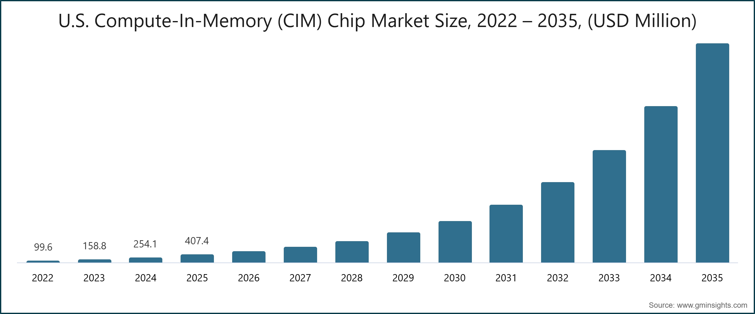 U.S. Compute-In-Memory (CIM) Chip Market Size, 2022 – 2035, (USD Million)