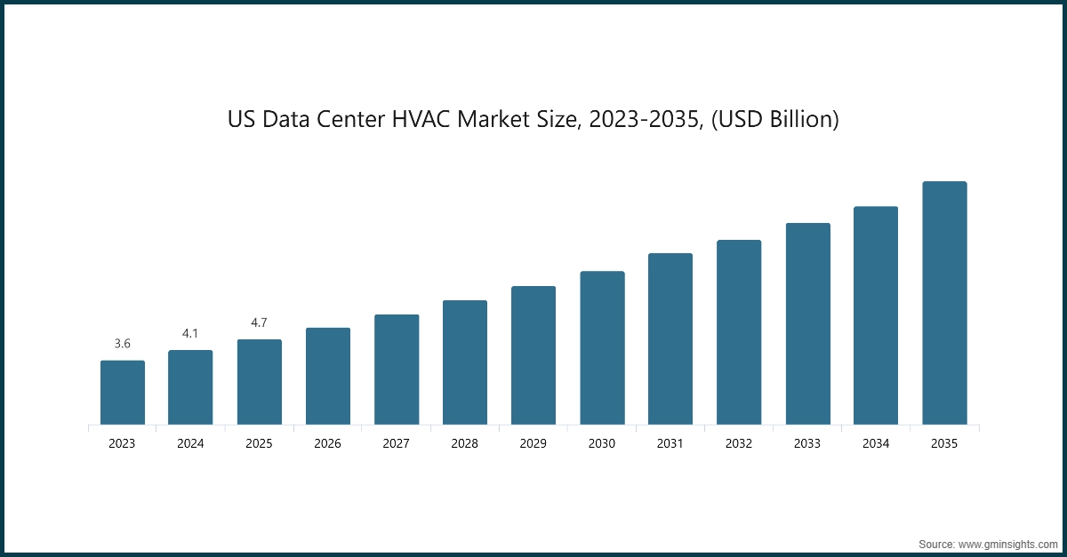 US Data Center HVAC Market Size, 2023-2035, (USD Billion)