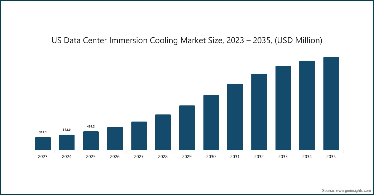Taille du marché de la refroidissement par immersion des centres de données aux États-Unis, 2023 – 2035, (USD Million)