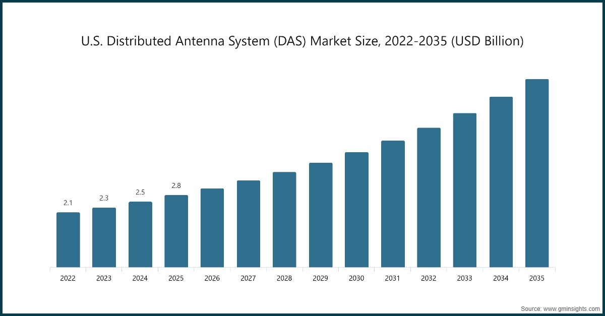 Размер рынка систем распределенных антенн (DAS) в США, 2022-2035 (млрд долларов США)