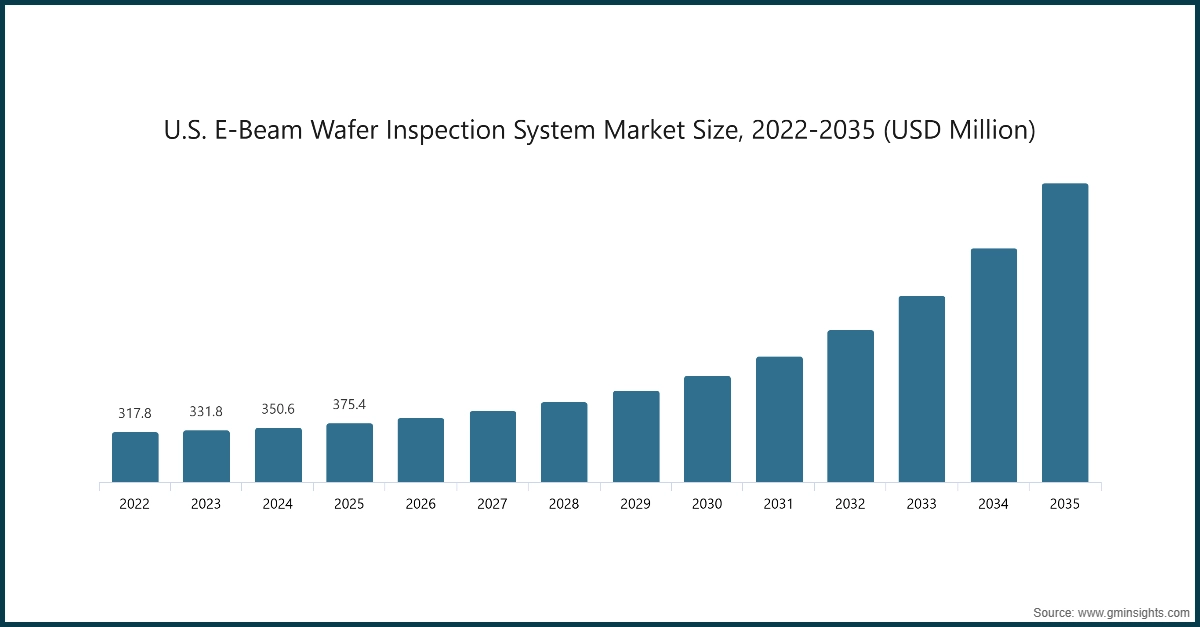 美国电子束晶圆检测系统市场规模，2022-2035（百万美元）