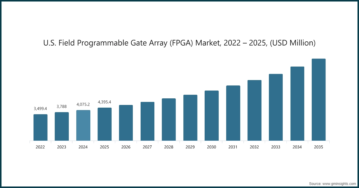 Diagramm: U.S. Field Programmable Gate Array (FPGA) Markt, 2022 – 2025, (USD Millionen)