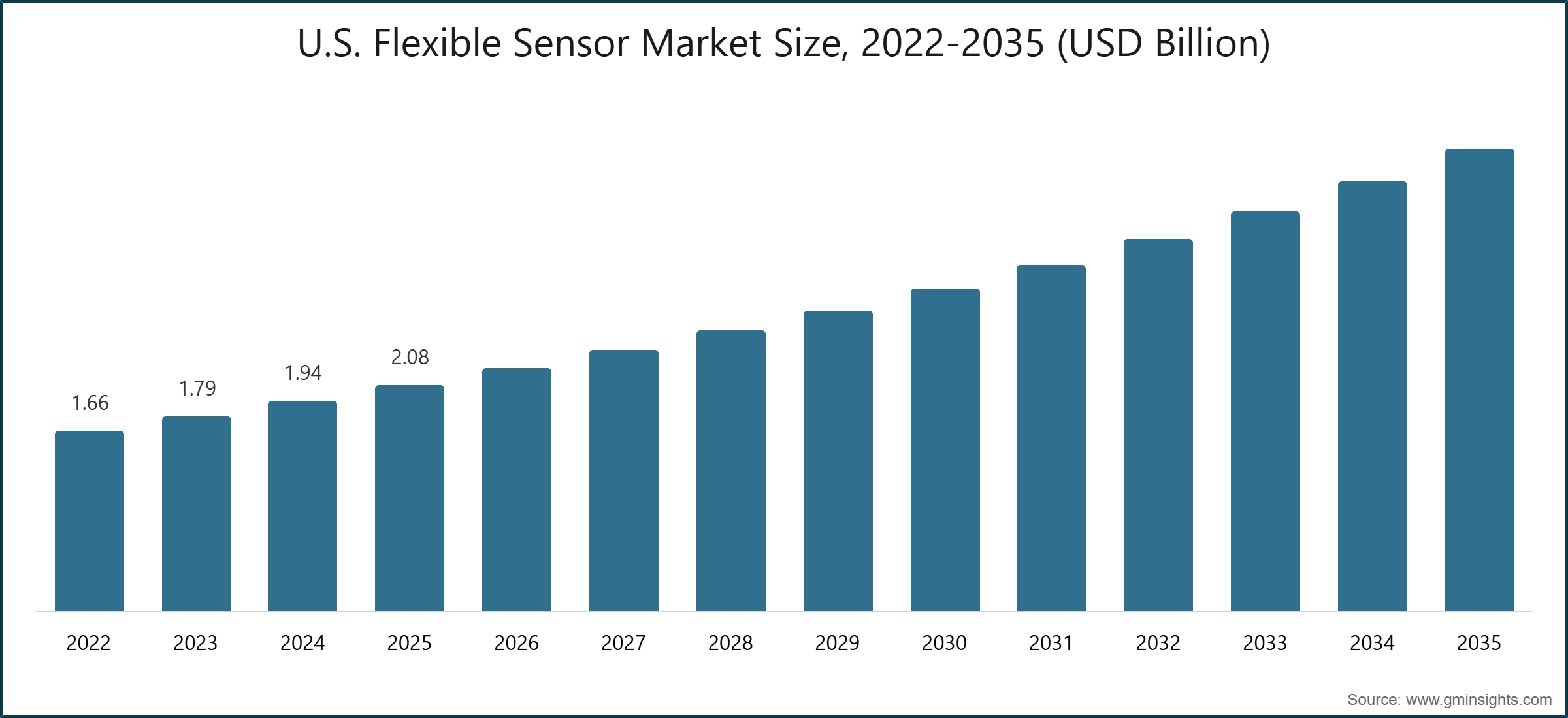 U.S. Flexible Sensor Market Size, 2022-2035 (USD Billion)