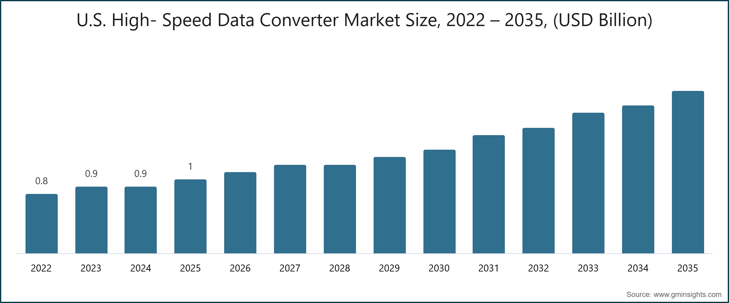 Dimensione del mercato statunitense dei convertitori dati ad alta velocità, 2022 – 2035, (miliardi di USD)