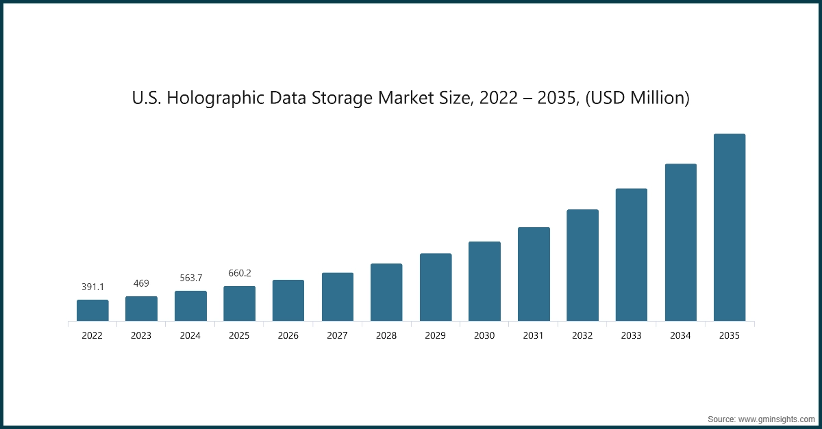 Gráfico: Tamaño del mercado de almacenamiento de datos holográficos en EE. UU., 2022 – 2035, (USD Millones)