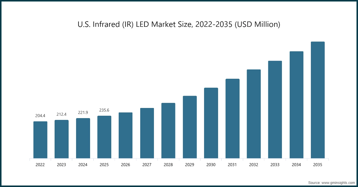 Market Research Chart