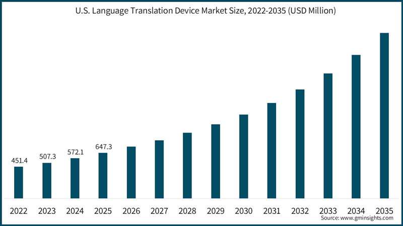 U.S. Language Translation Device Market Size, 2022 - 2035 (USD Million)