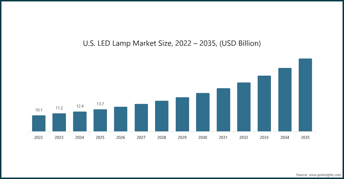图表：美国LED灯市场规模，2022-2035年，（十亿美元）