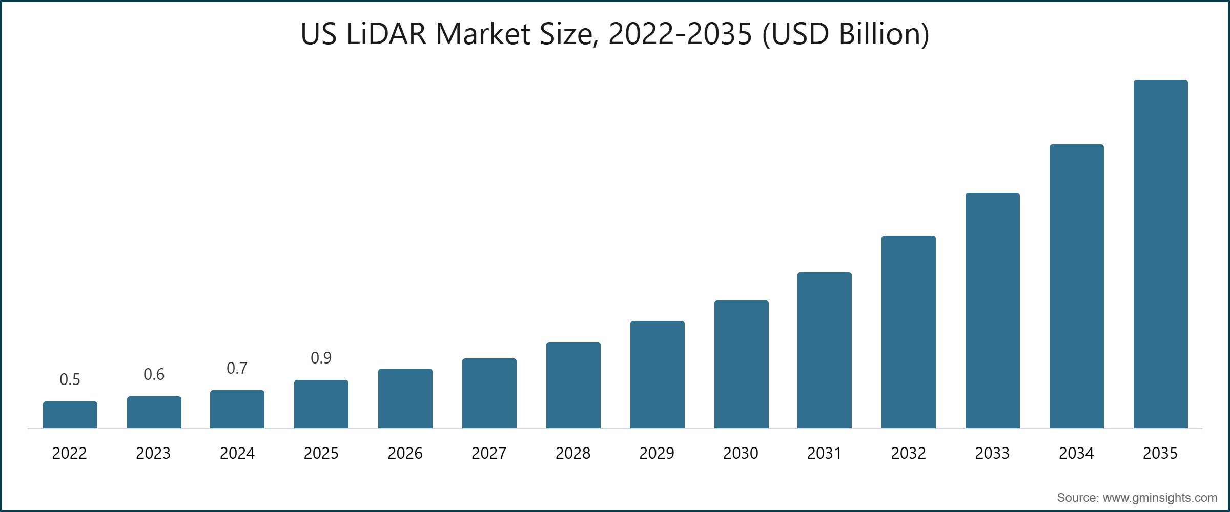 US LiDAR Market Size, 2022-2035 (USD Billion) 