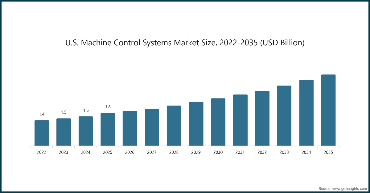 U.S. Machine Control Systems Market Size, 2022-2035 (USD Billion)