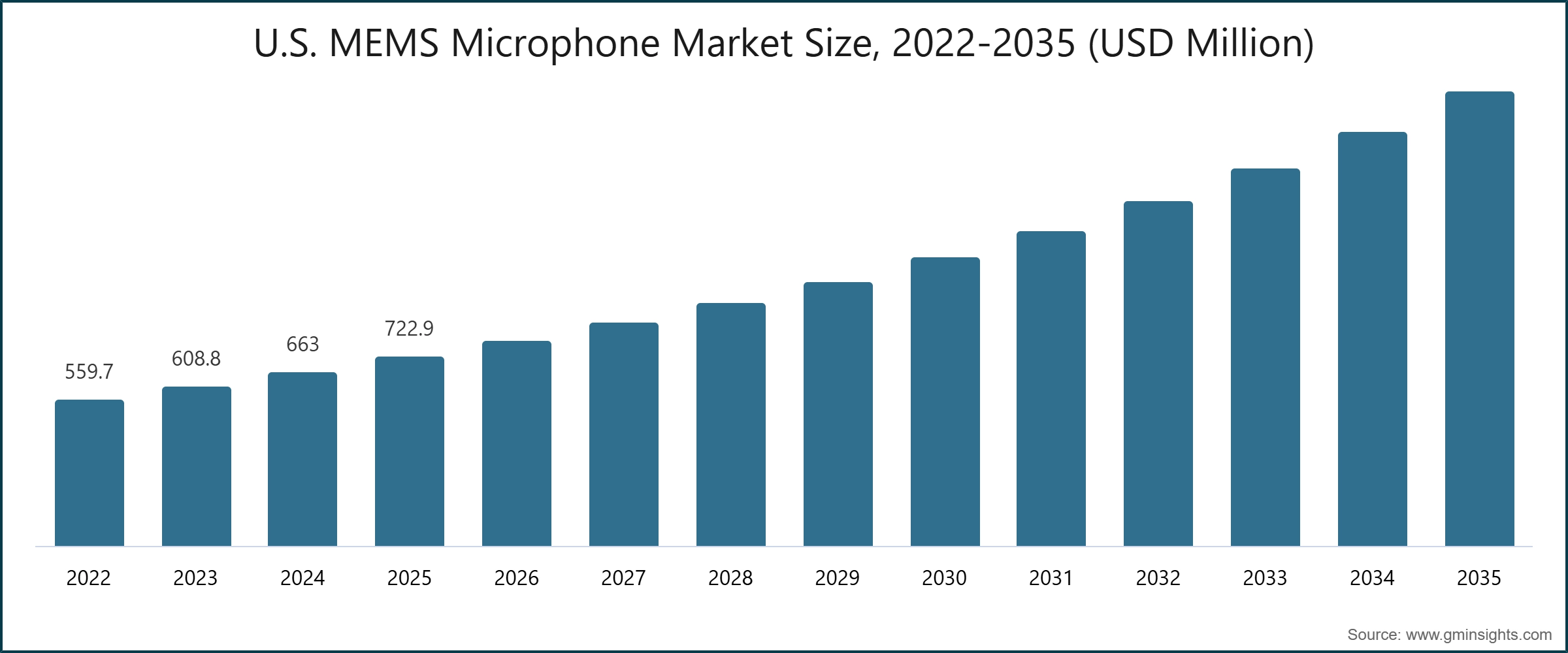 U.S. MEMS Microphone Market Size, 2022-2035 (USD Million)
