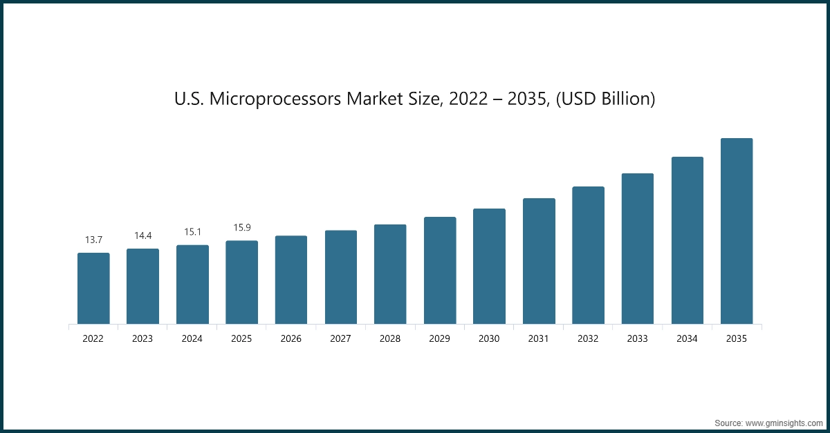 Grafico: Dimensioni del mercato dei microprocessori negli Stati Uniti, 2022 – 2035, (USD miliardi)