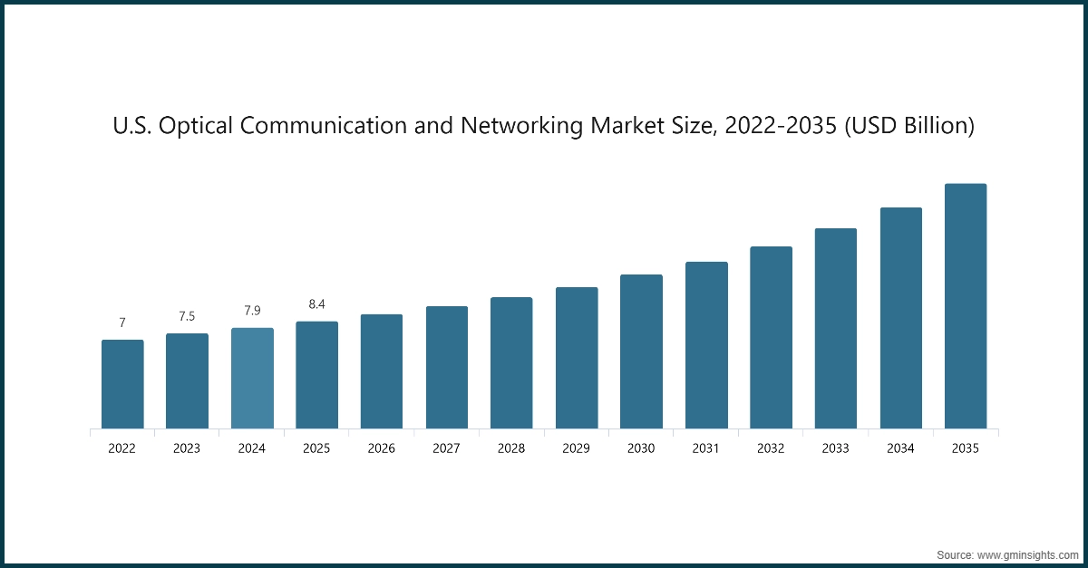 U.S. Optical Communication and Networking Market Size, 2022-2035 (USD Billion)