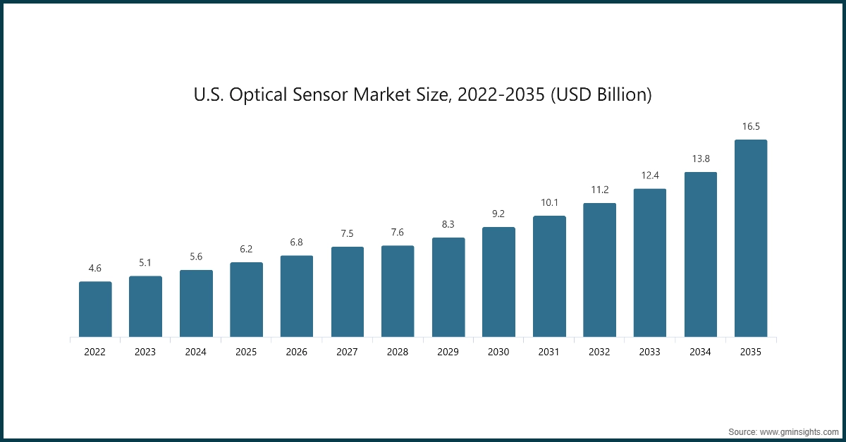차트: 미국 광학 센서 시장 규모, 2022-2035년 (USD 십억)