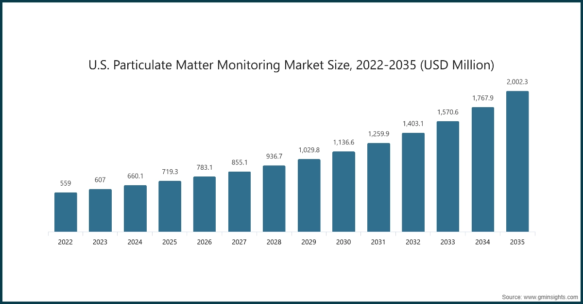 Diagramm: Marktgröße für Partikelmessung in den USA, 2022-2035 (USD Millionen)