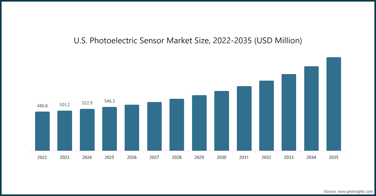 Chart: U.S. Photoelectric Sensor Market Size, 2022-2035 (USD Million)