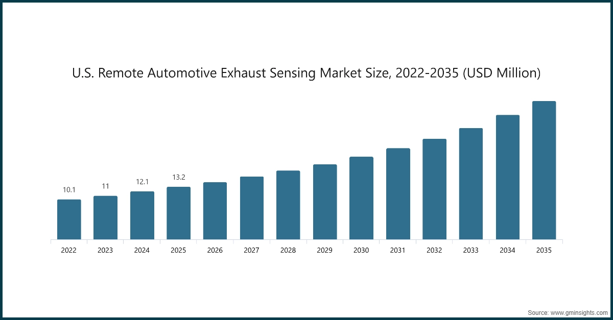 Chart: U.S. Remote Automotive Exhaust Sensing Market Size, 2022-2035 (USD Million)