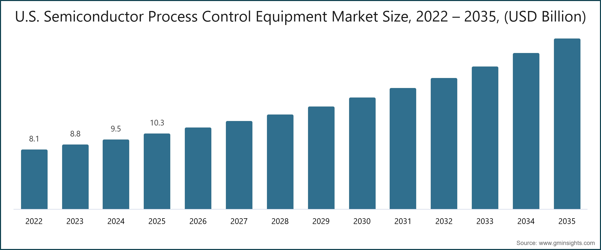 U.S. Semiconductor Process Control Equipment Market Size, 2022 – 2035, (USD Billion)