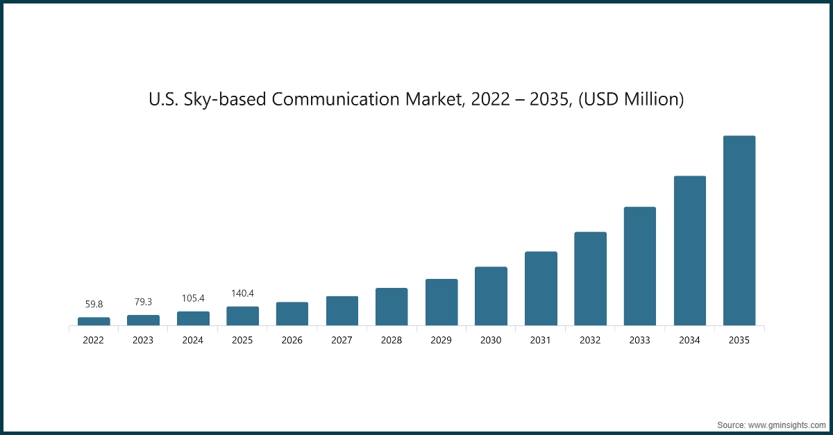 Рынок спутниковой связи США, 2022 – 2035 гг., (млн USD)