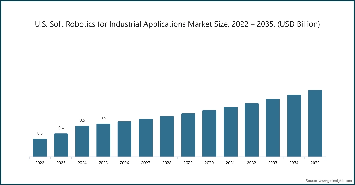 U.S. Soft Robotics for Industrial Applications Market Size, 2022–2035 (USD Billion)