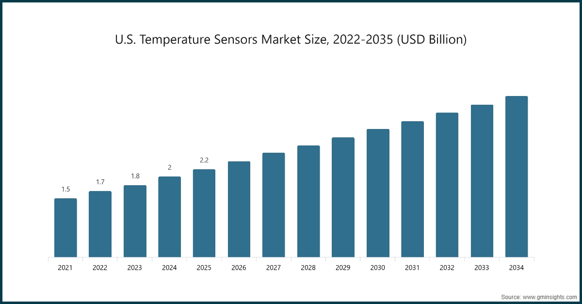 Market Research Chart