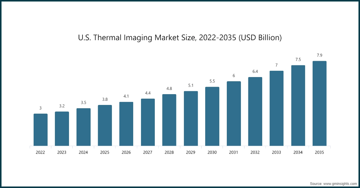 U.S. Thermal Imaging Market Size, 2022-2035 (USD Billion)
