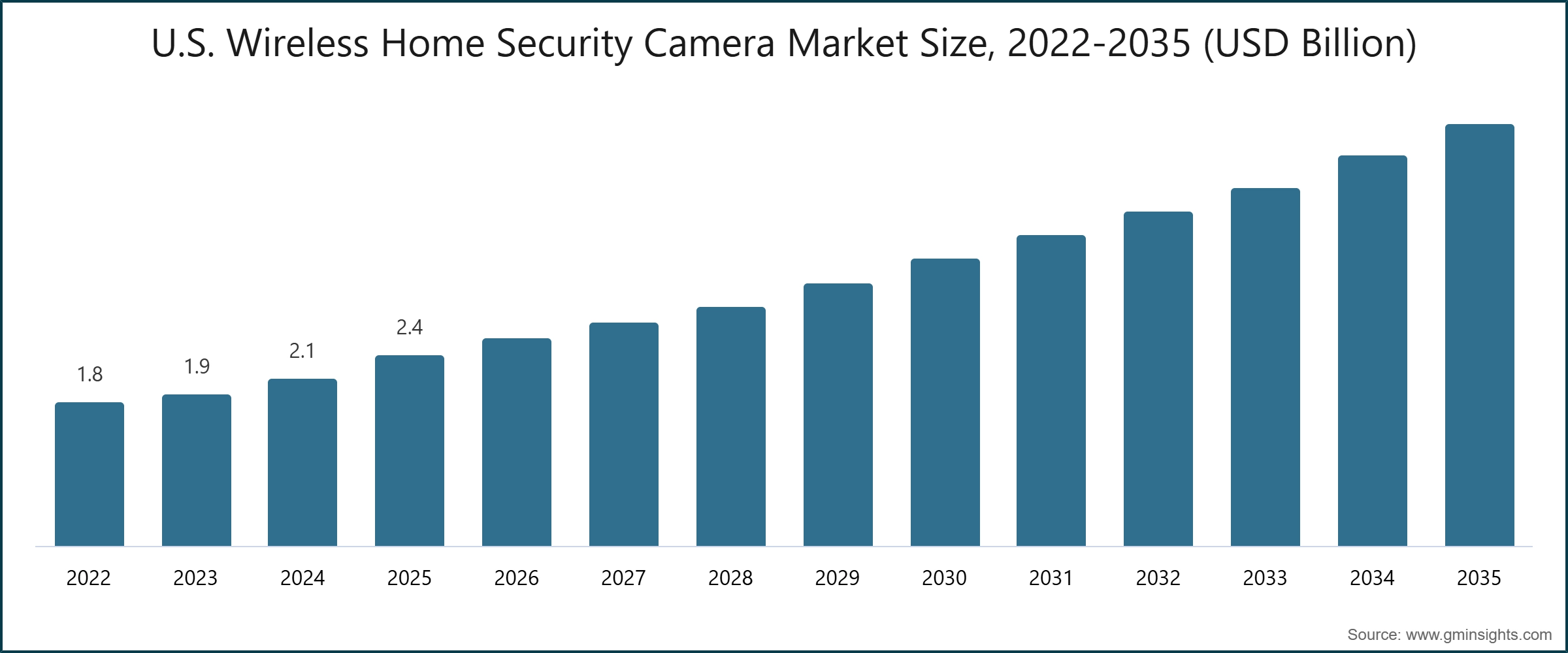 U.S. Wireless Home Security Camera Market Size, 2022-2035 (USD Billion)