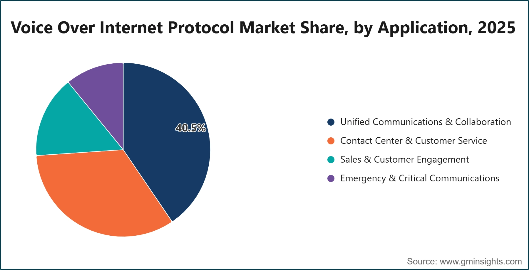 Voice Over Internet Protocol Market Share, by Application, 2025