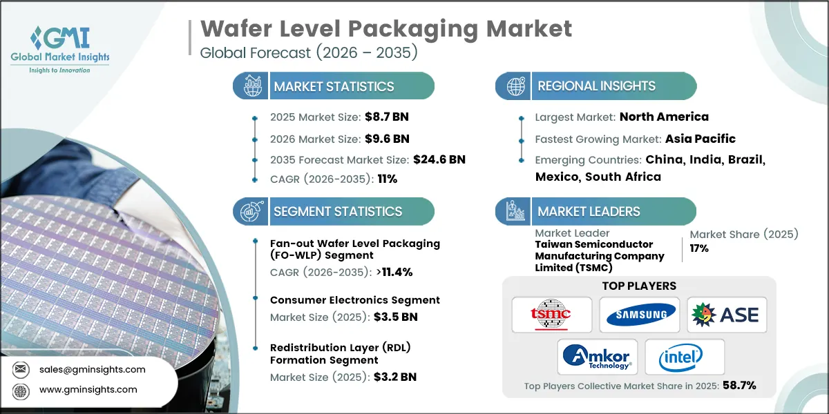 Wafer Level Packaging Market Research Report