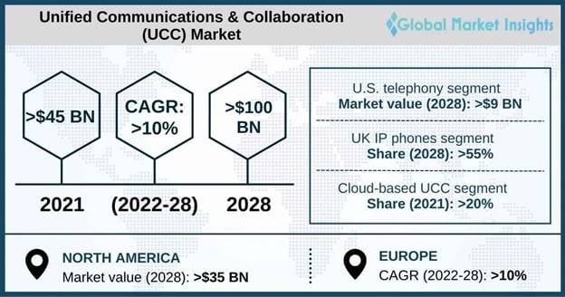 Unified Communications and Collaboration Market